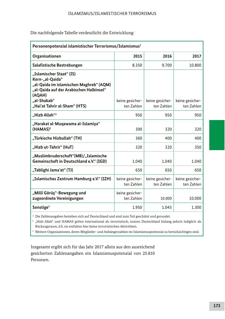 Seite 172 des Verfassungsschutzbericht 2017 Bund