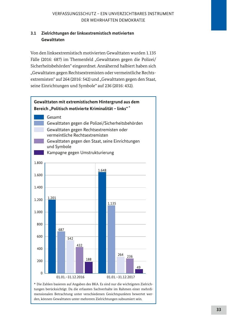 Seite 32 des Verfassungsschutzbericht 2017 Bund