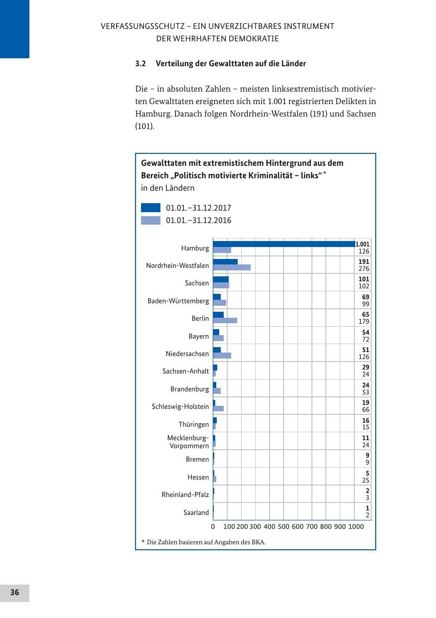 Seite 35 des Verfassungsschutzbericht 2017 Bund