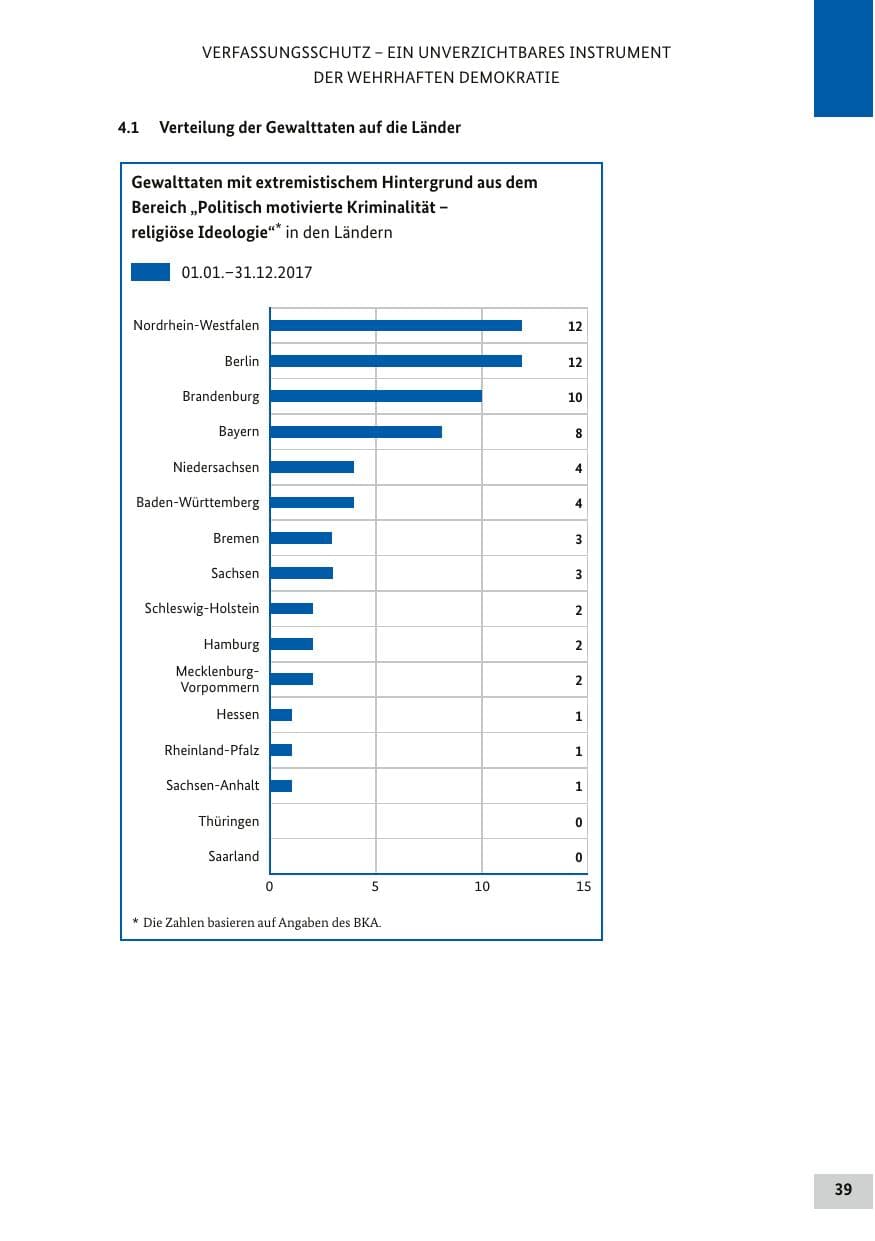 Seite 38 des Verfassungsschutzbericht 2017 Bund