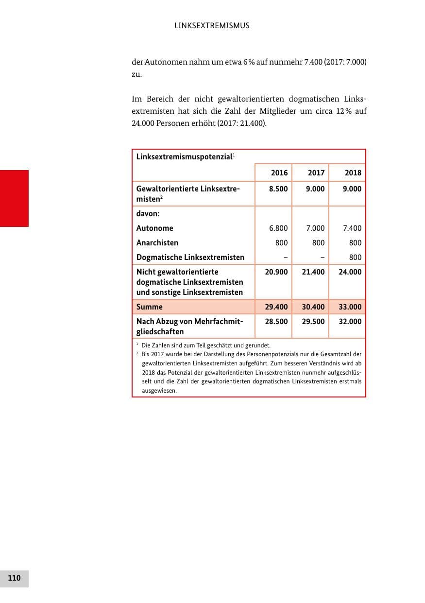 Seite 110 des Verfassungsschutzbericht 2018 Bund