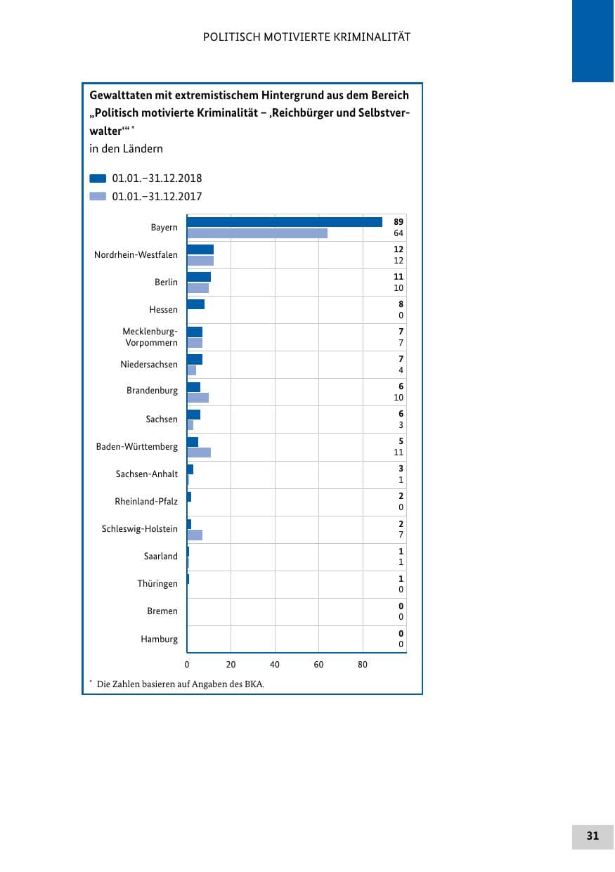 Seite 31 des Verfassungsschutzbericht 2018 Bund