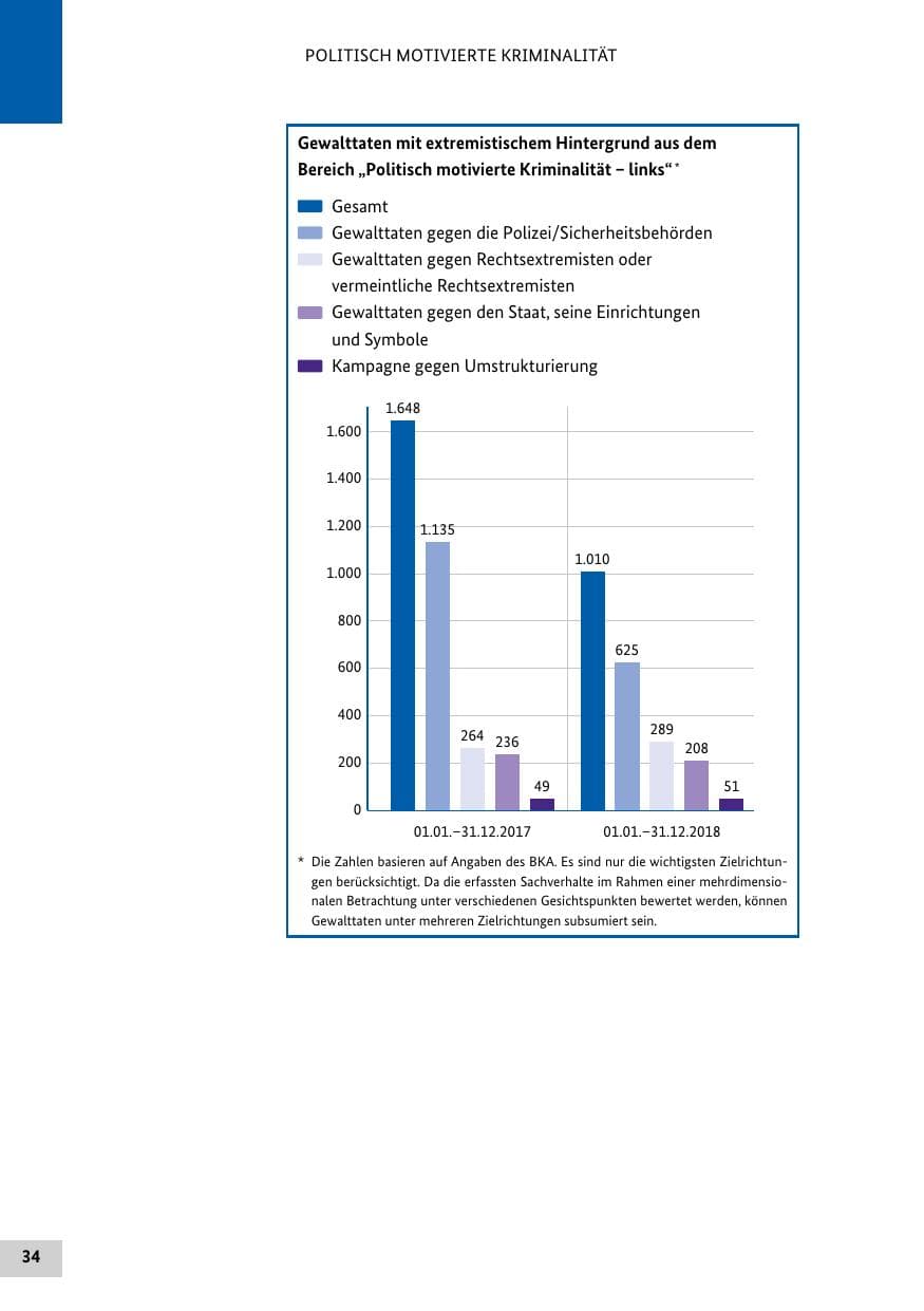 Seite 34 des Verfassungsschutzbericht 2018 Bund
