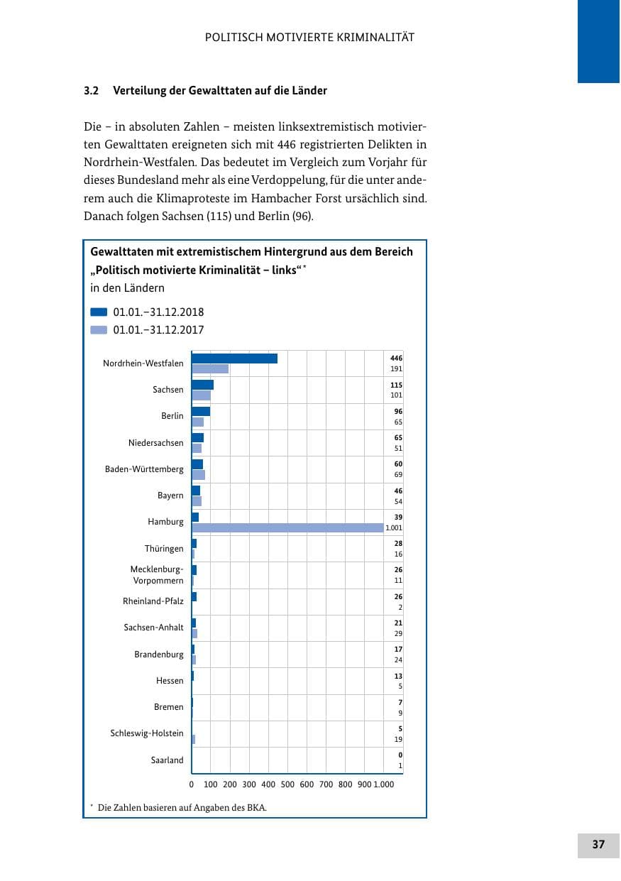 Seite 37 des Verfassungsschutzbericht 2018 Bund
