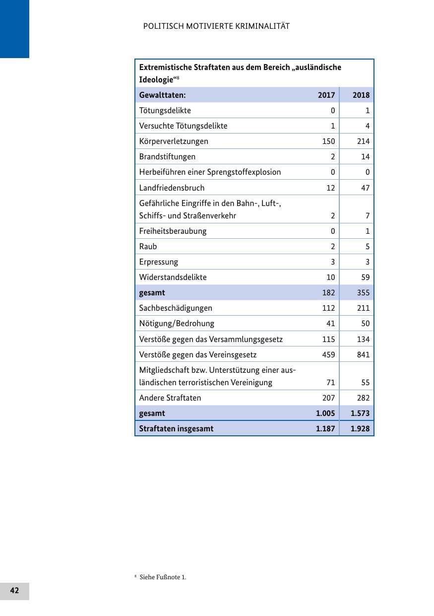 Seite 42 des Verfassungsschutzbericht 2018 Bund