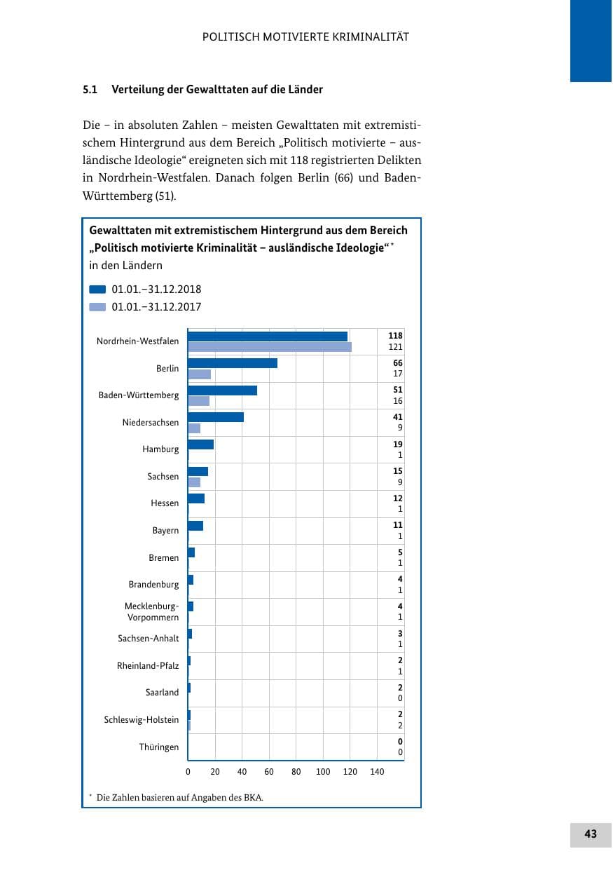 Seite 43 des Verfassungsschutzbericht 2018 Bund