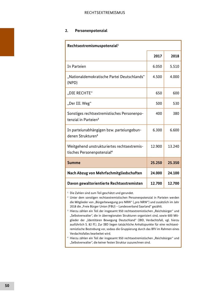 Seite 50 des Verfassungsschutzbericht 2018 Bund