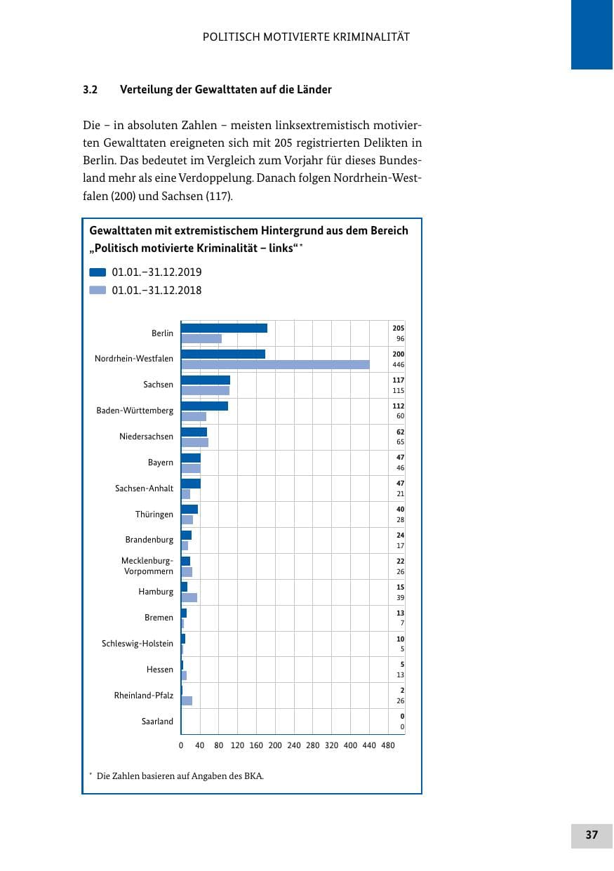 Seite 37 des Verfassungsschutzbericht 2019 Bund