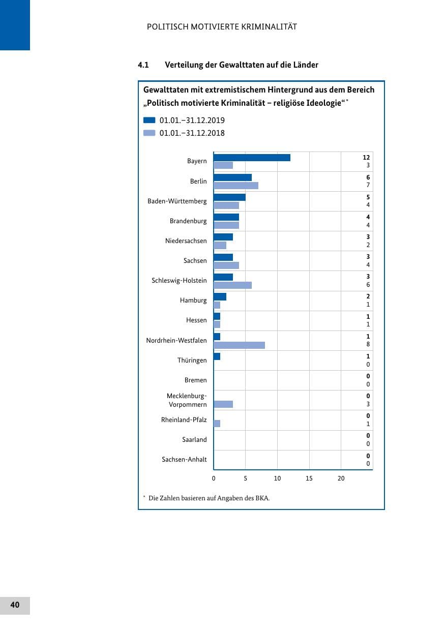 Seite 40 des Verfassungsschutzbericht 2019 Bund