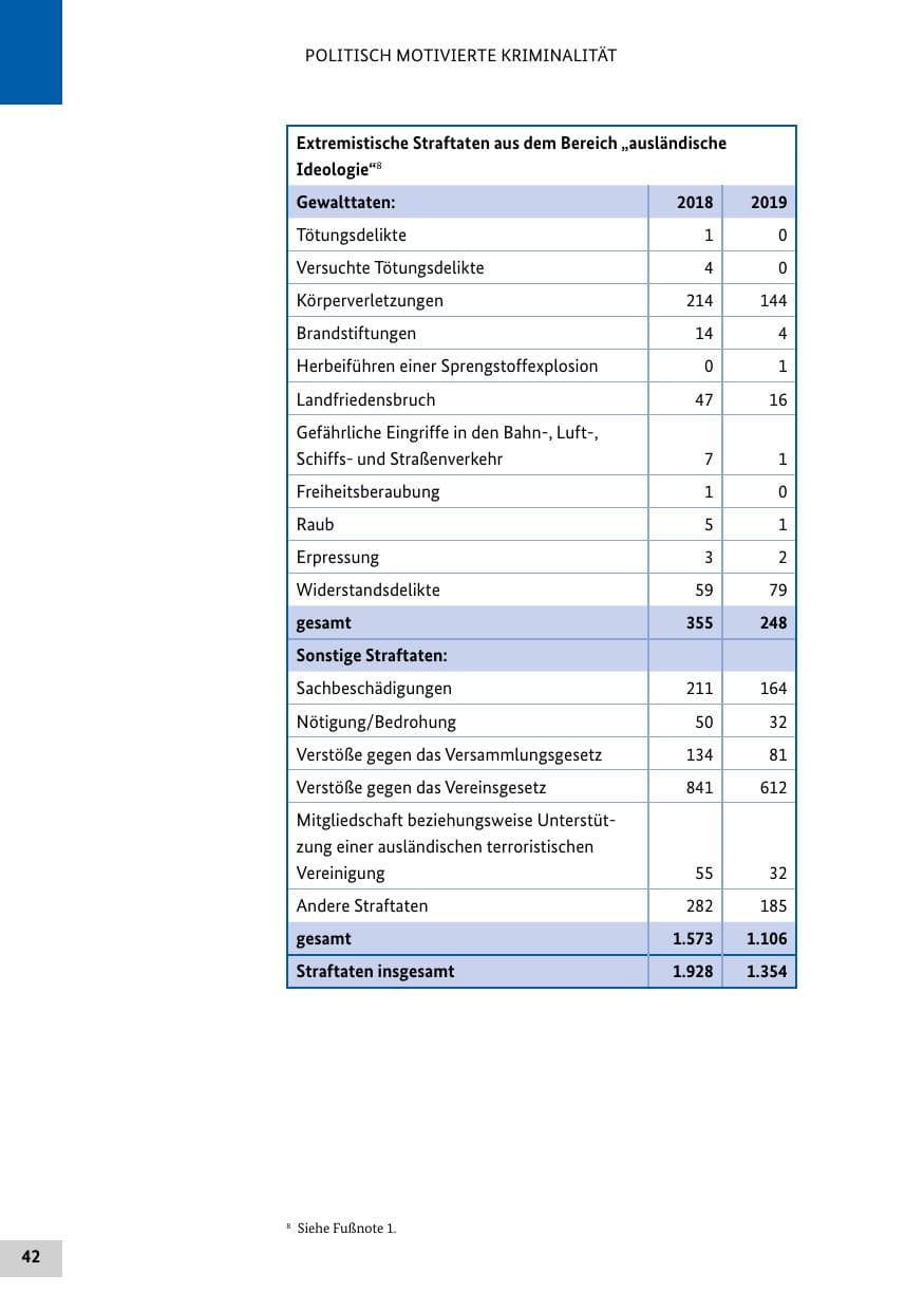 Seite 42 des Verfassungsschutzbericht 2019 Bund