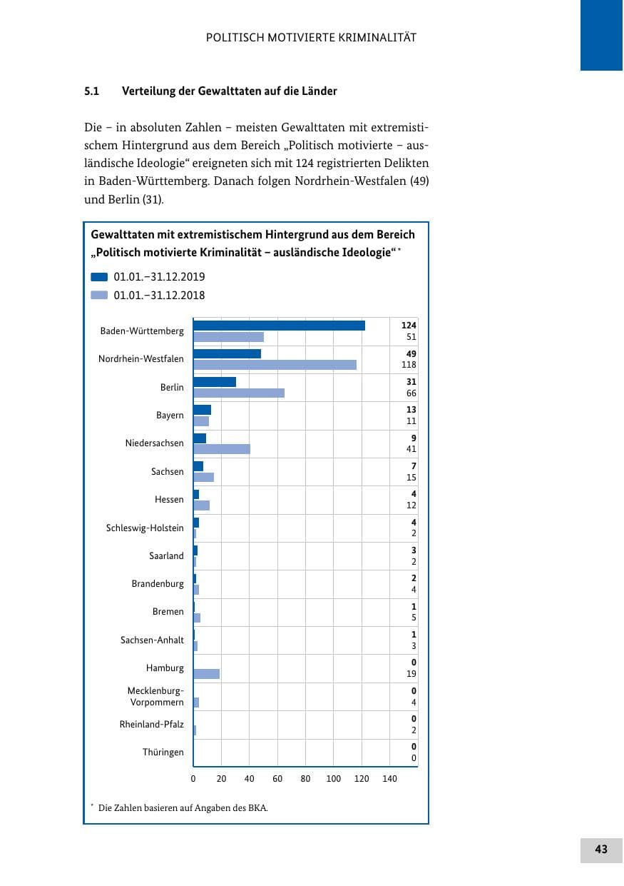 Seite 43 des Verfassungsschutzbericht 2019 Bund