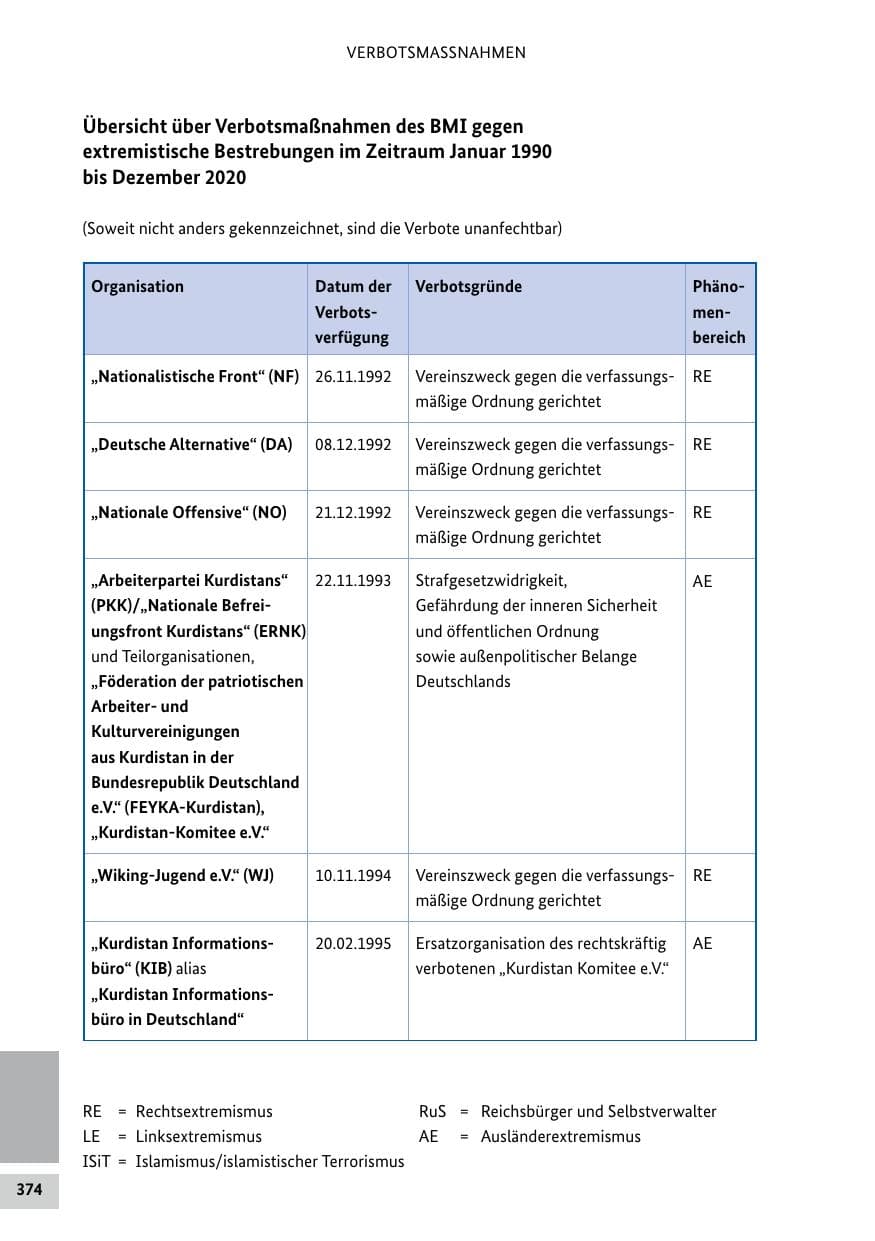 Seite 374 des Verfassungsschutzbericht 2020 Bund