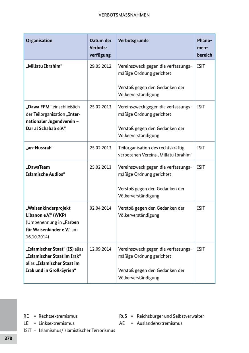 Seite 378 des Verfassungsschutzbericht 2020 Bund