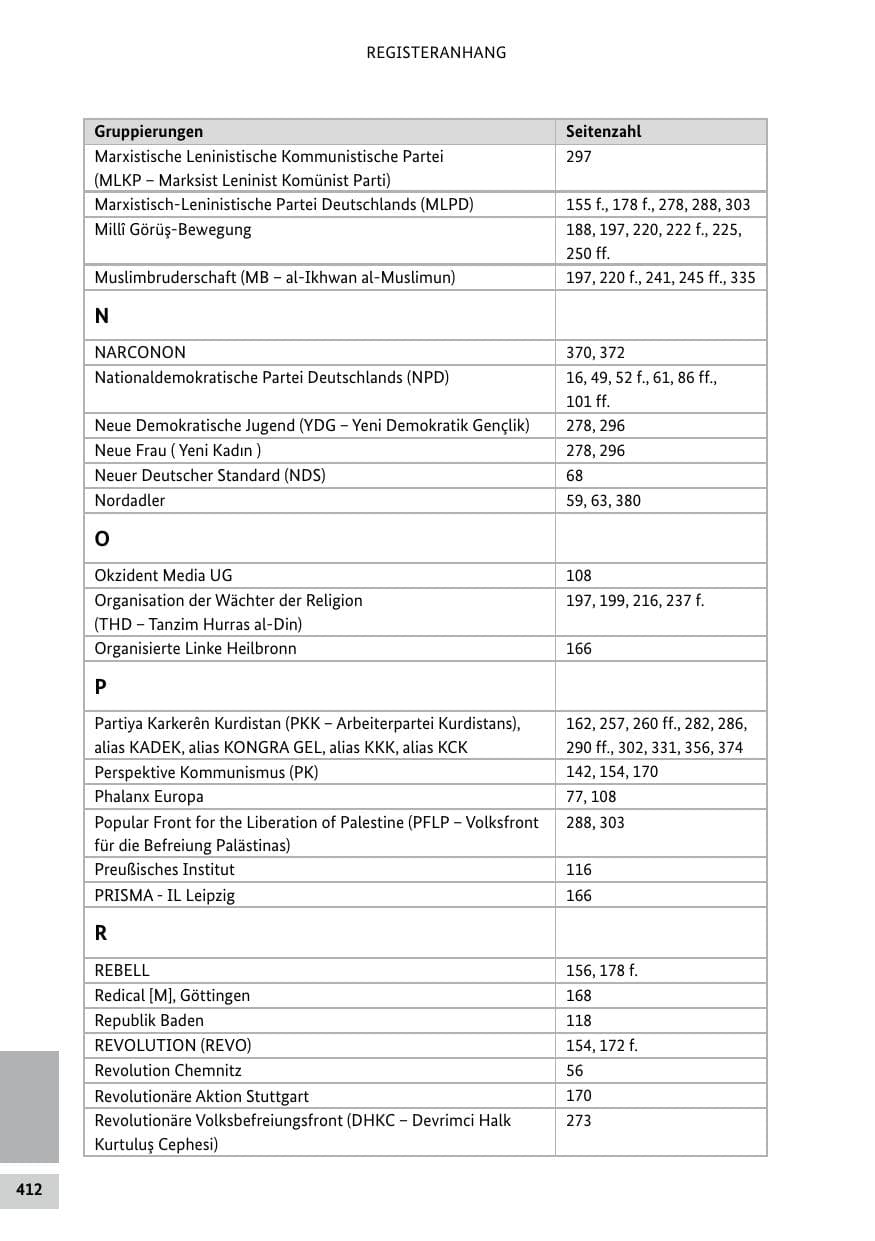 Seite 412 des Verfassungsschutzbericht 2020 Bund