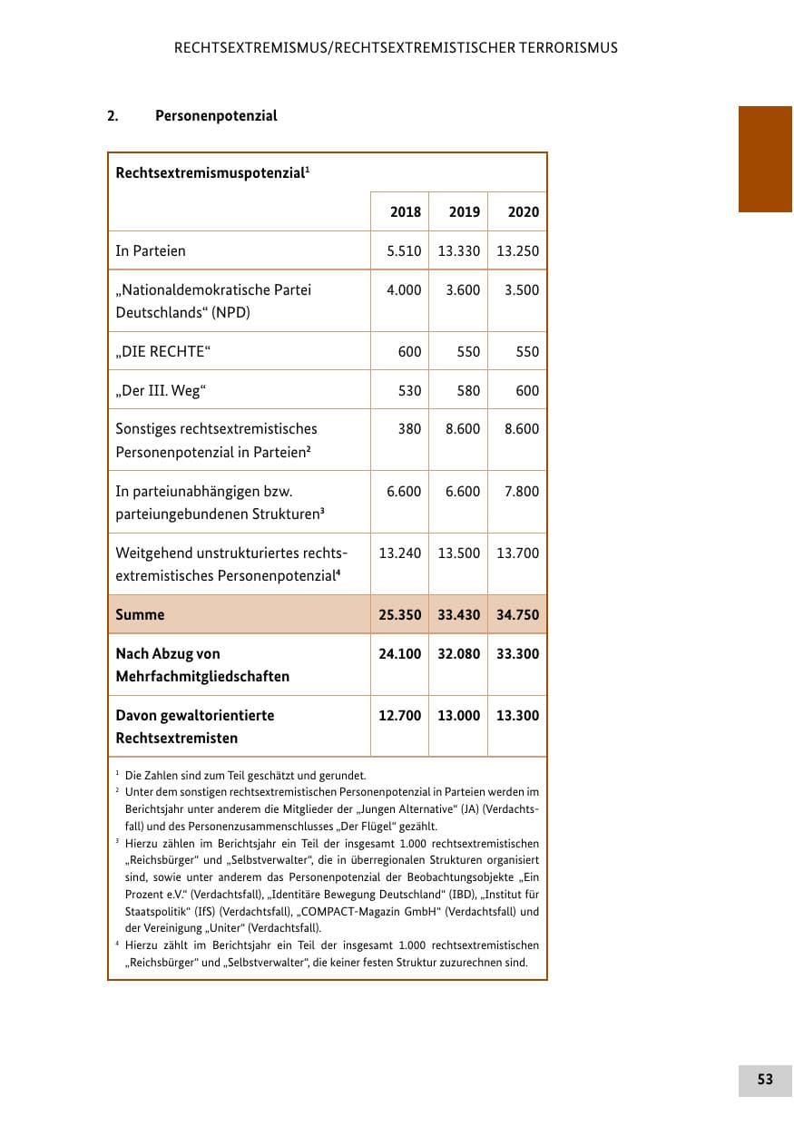 Seite 53 des Verfassungsschutzbericht 2020 Bund