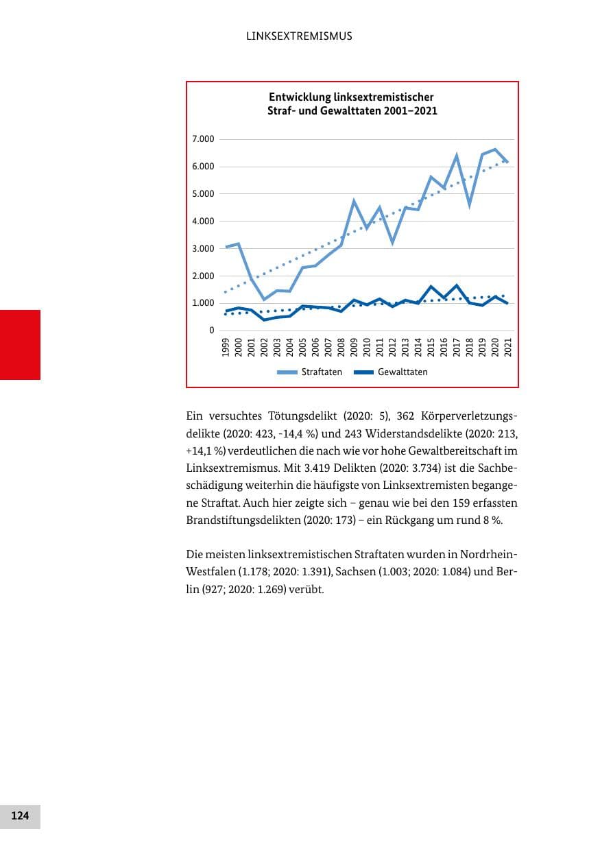 Seite 124 des Verfassungsschutzbericht 2021 Bund