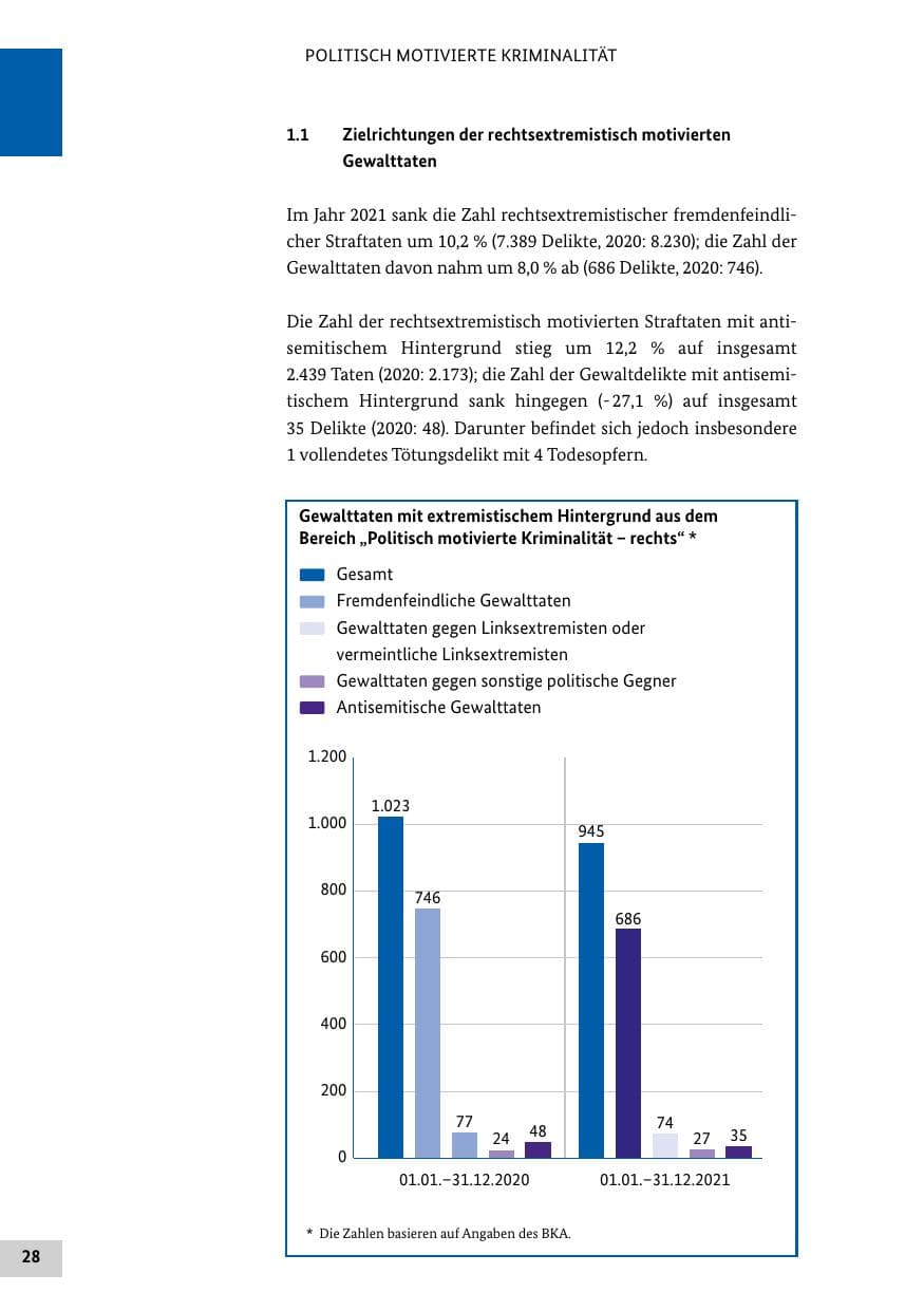 Seite 28 des Verfassungsschutzbericht 2021 Bund