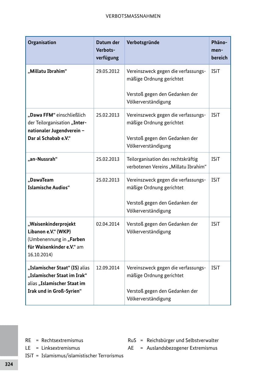 Seite 324 des Verfassungsschutzbericht 2021 Bund