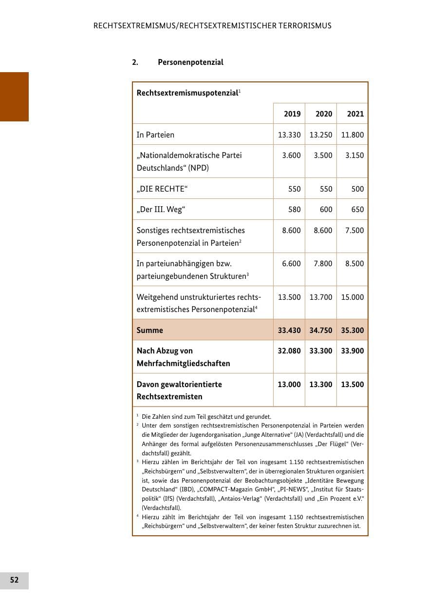 Seite 52 des Verfassungsschutzbericht 2021 Bund