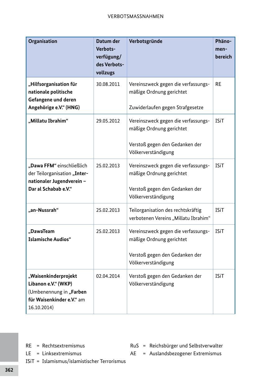 Seite 362 des Verfassungsschutzbericht 2024 Bund