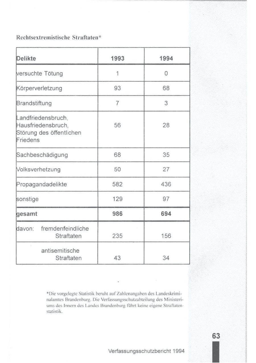 Seite 64 des Verfassungsschutzbericht 1994 Brandenburg