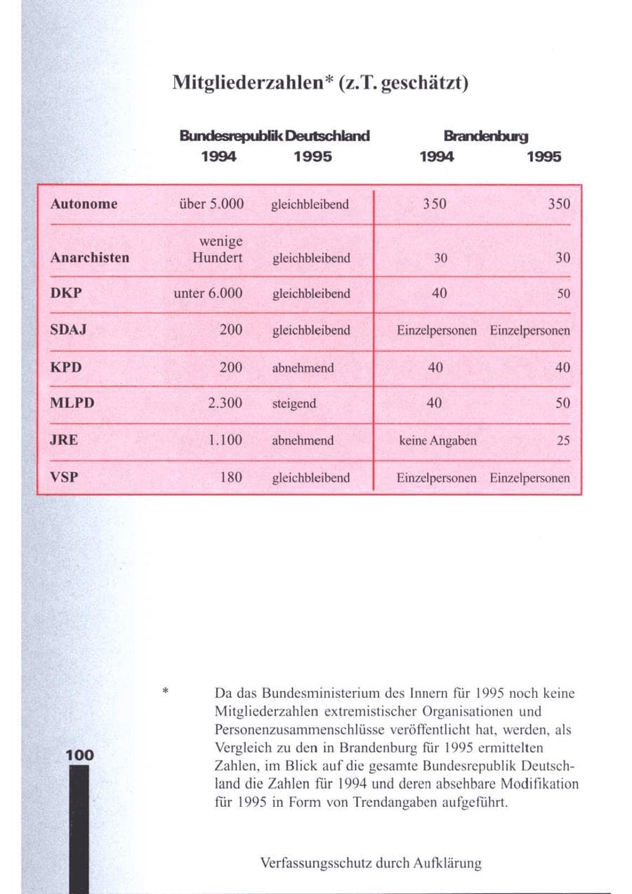 Seite 101 des Verfassungsschutzbericht 1995 Brandenburg