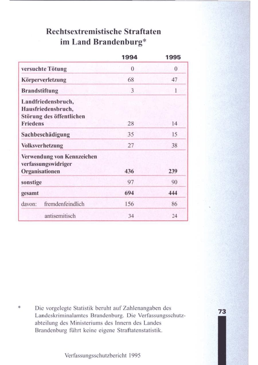 Seite 75 des Verfassungsschutzbericht 1995 Brandenburg