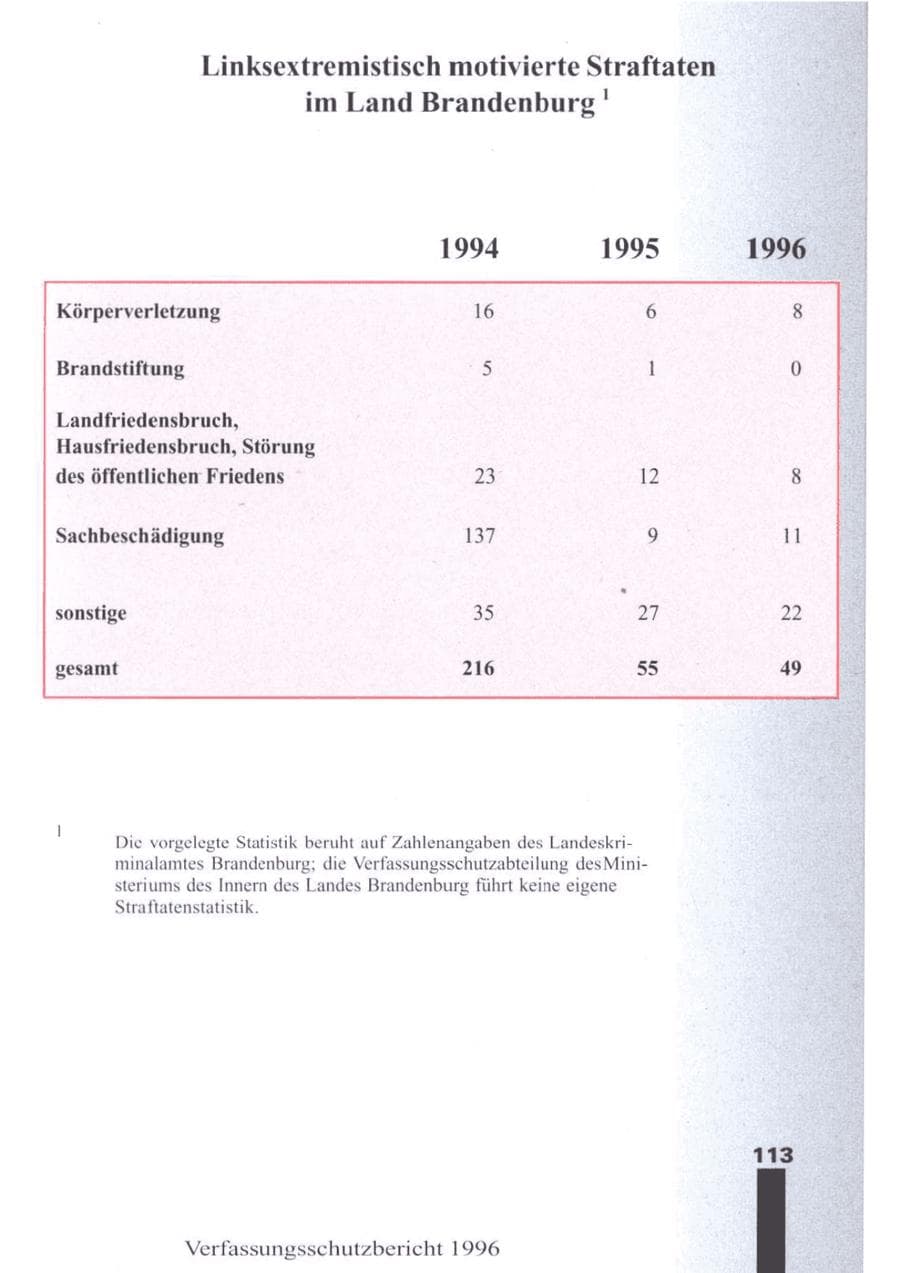 Seite 115 des Verfassungsschutzbericht 1996 Brandenburg