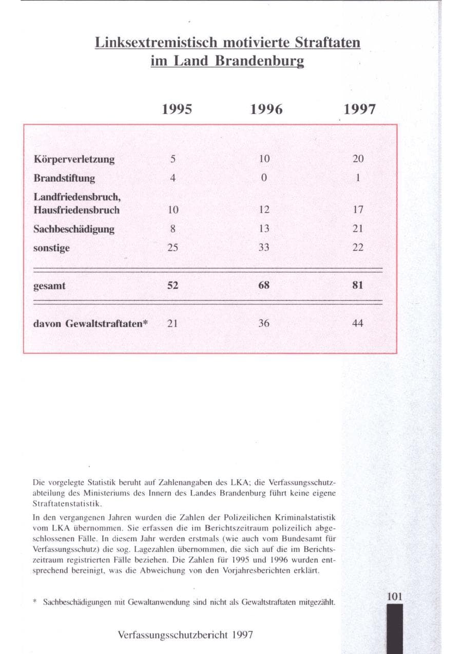 Seite 103 des Verfassungsschutzbericht 1997 Brandenburg
