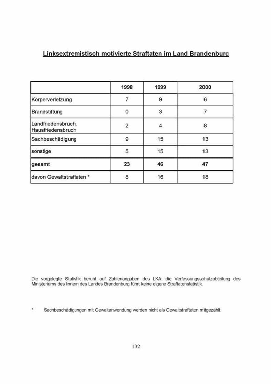 Seite 132 des Verfassungsschutzbericht 2000 Brandenburg