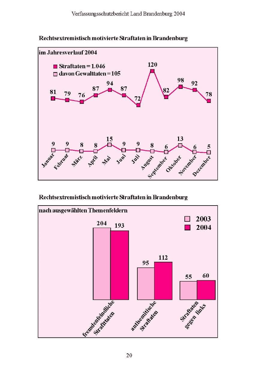 Seite 20 des Verfassungsschutzbericht 2004 Brandenburg