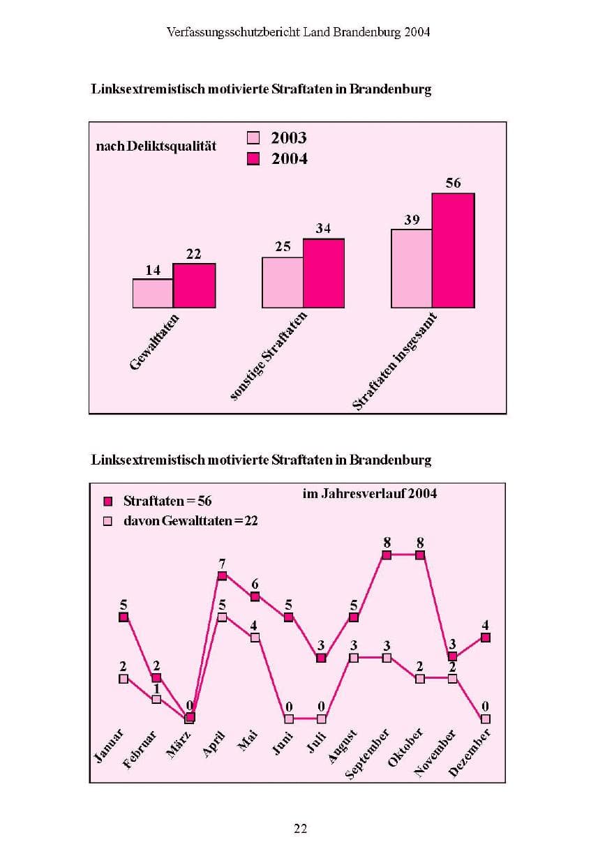 Seite 22 des Verfassungsschutzbericht 2004 Brandenburg