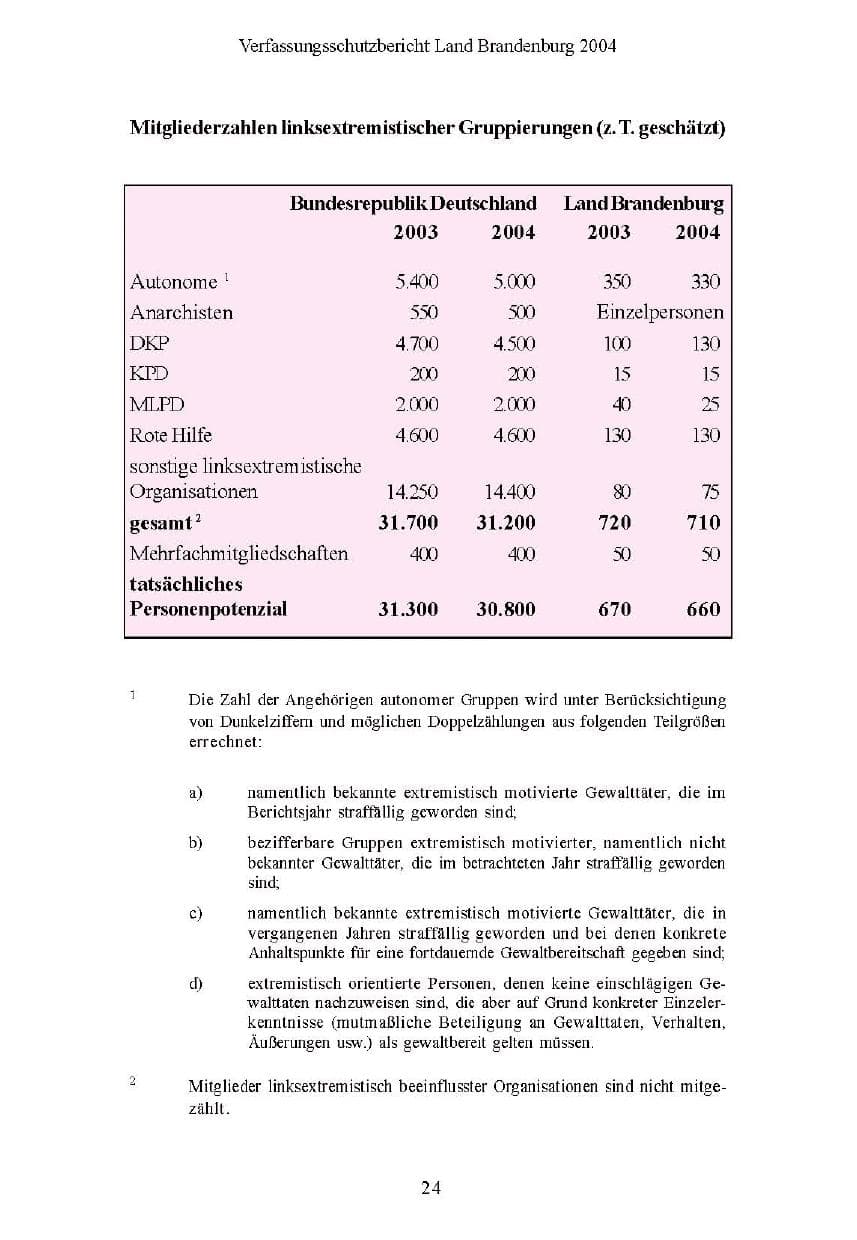 Seite 24 des Verfassungsschutzbericht 2004 Brandenburg