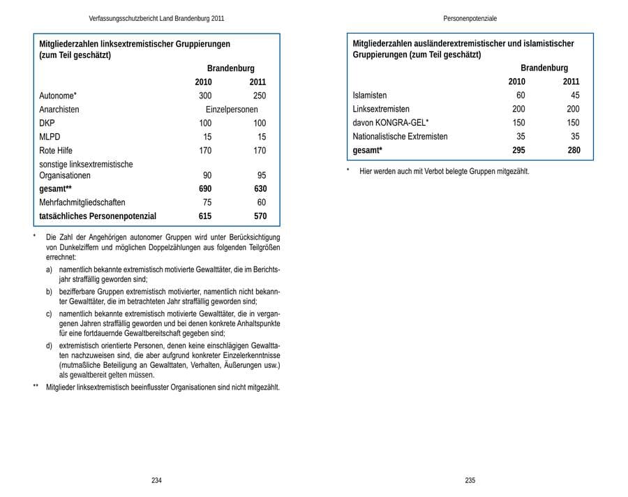 Seite 121 des Verfassungsschutzbericht 2011 Brandenburg