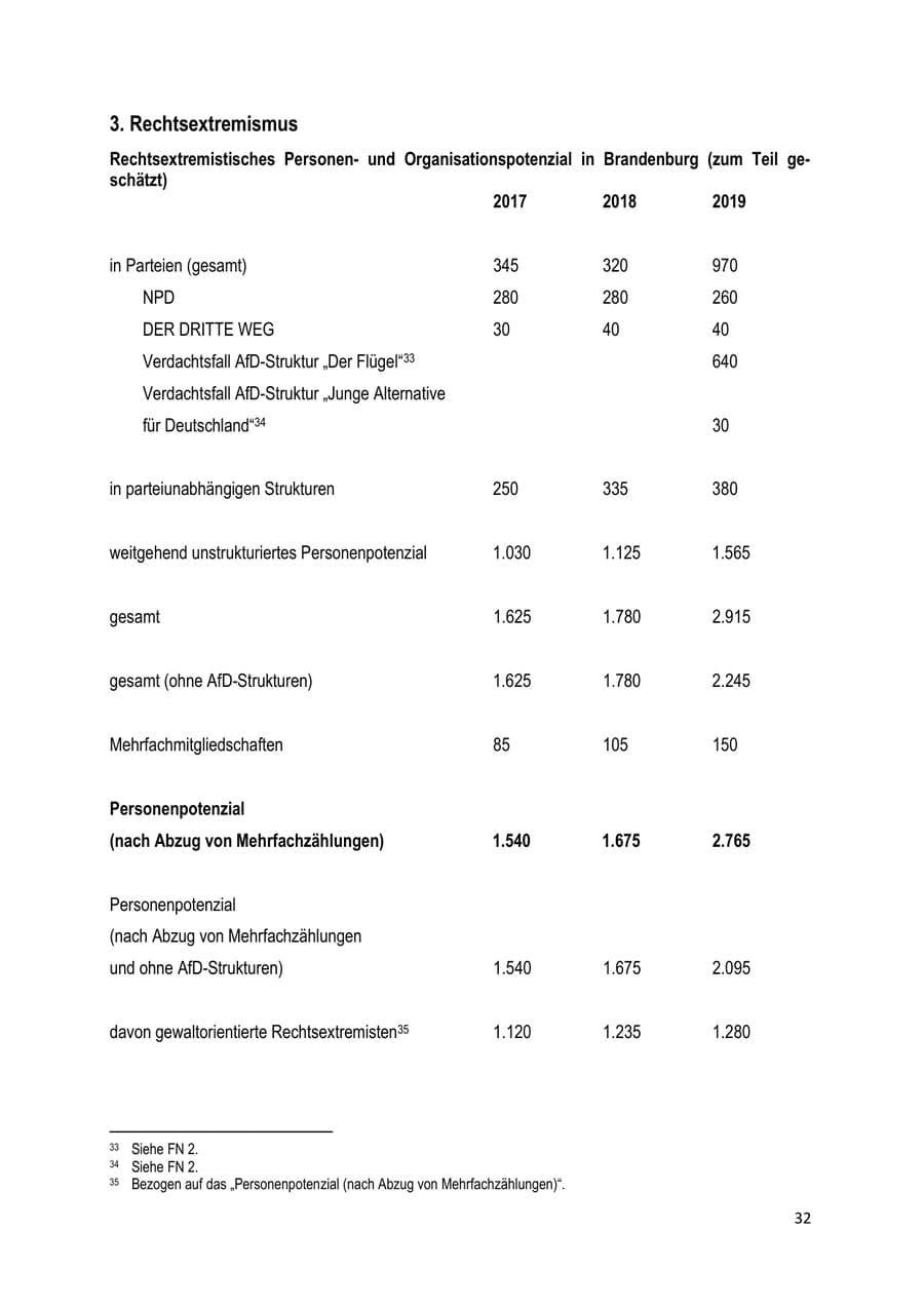 Seite 32 des Verfassungsschutzbericht 2019 Brandenburg