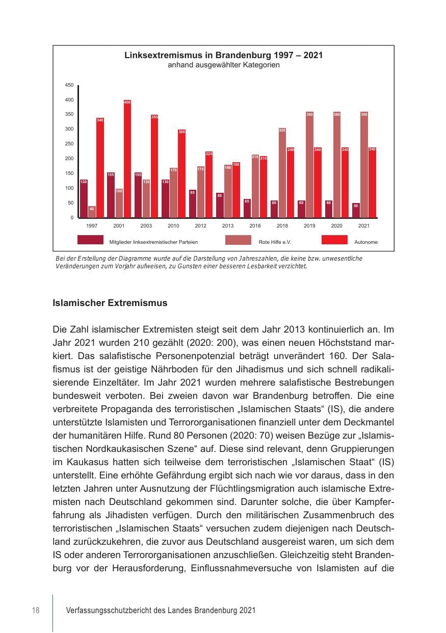 Seite 18 des Verfassungsschutzbericht 2021 Brandenburg