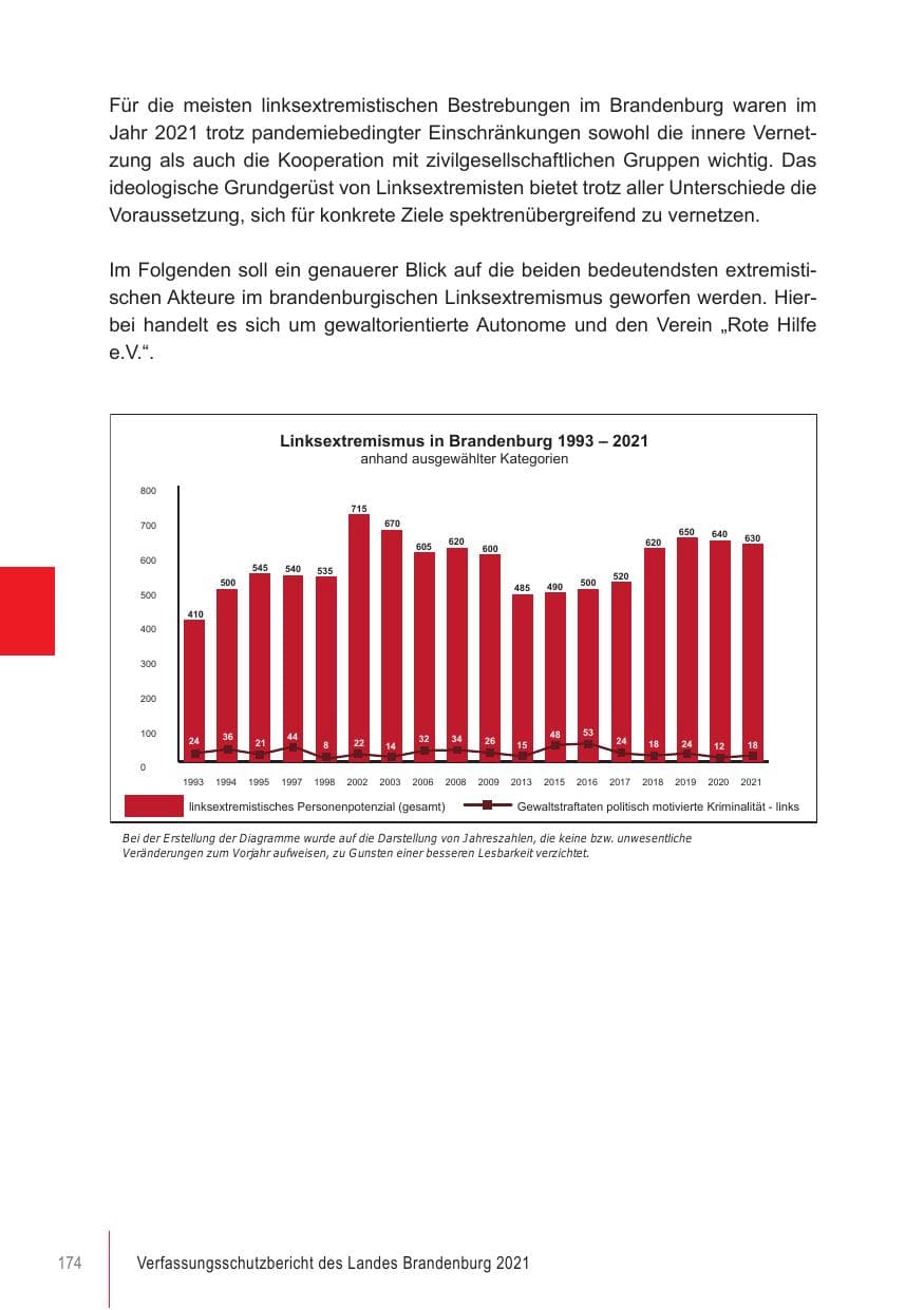 Seite 174 des Verfassungsschutzbericht 2021 Brandenburg