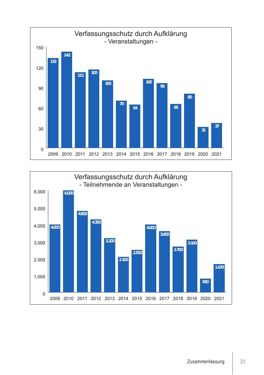 Seite 23 des Verfassungsschutzbericht 2021 Brandenburg