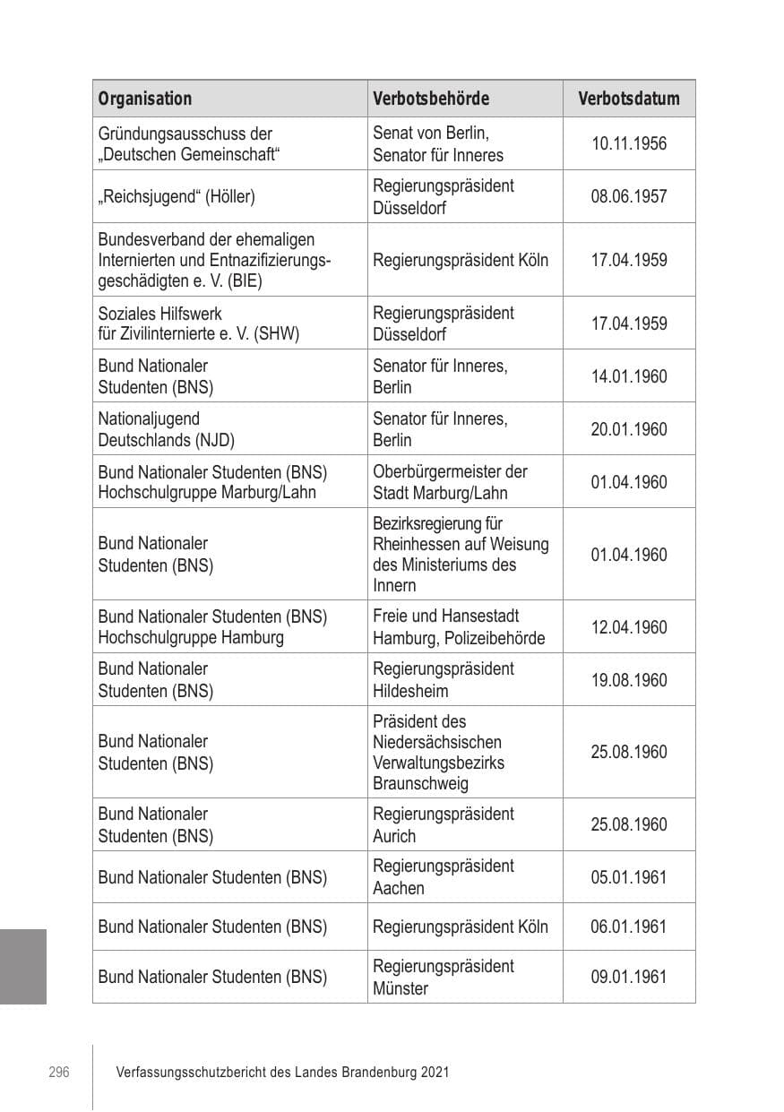 Seite 296 des Verfassungsschutzbericht 2021 Brandenburg