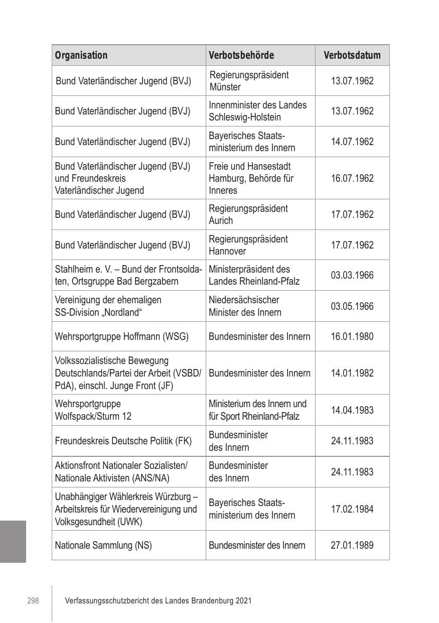 Seite 298 des Verfassungsschutzbericht 2021 Brandenburg