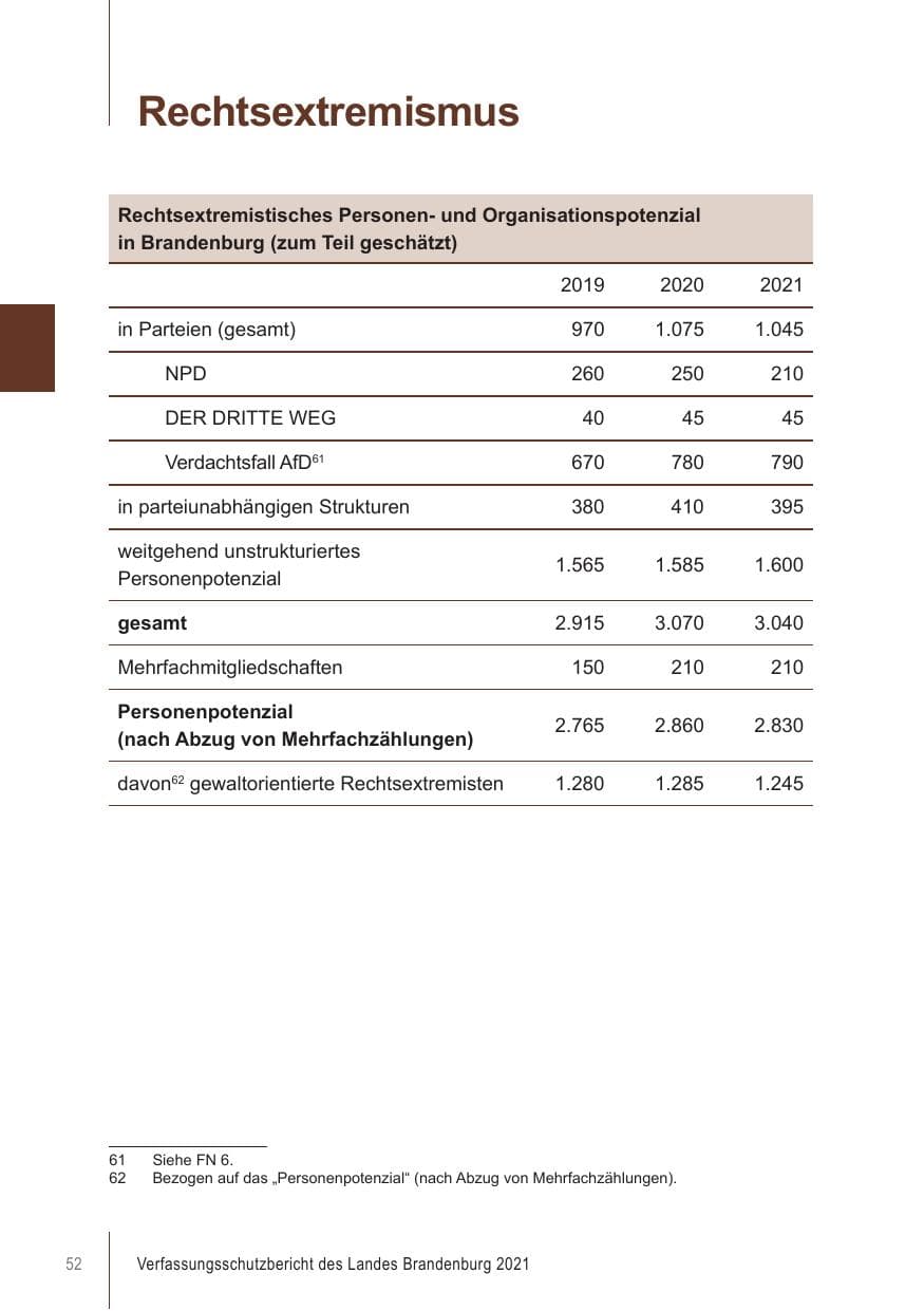 Seite 52 des Verfassungsschutzbericht 2021 Brandenburg