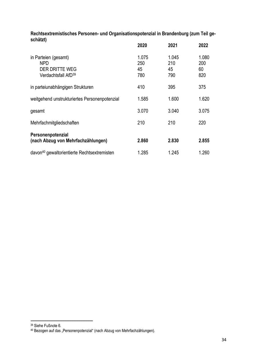 Seite 35 des Verfassungsschutzbericht 2022 Brandenburg