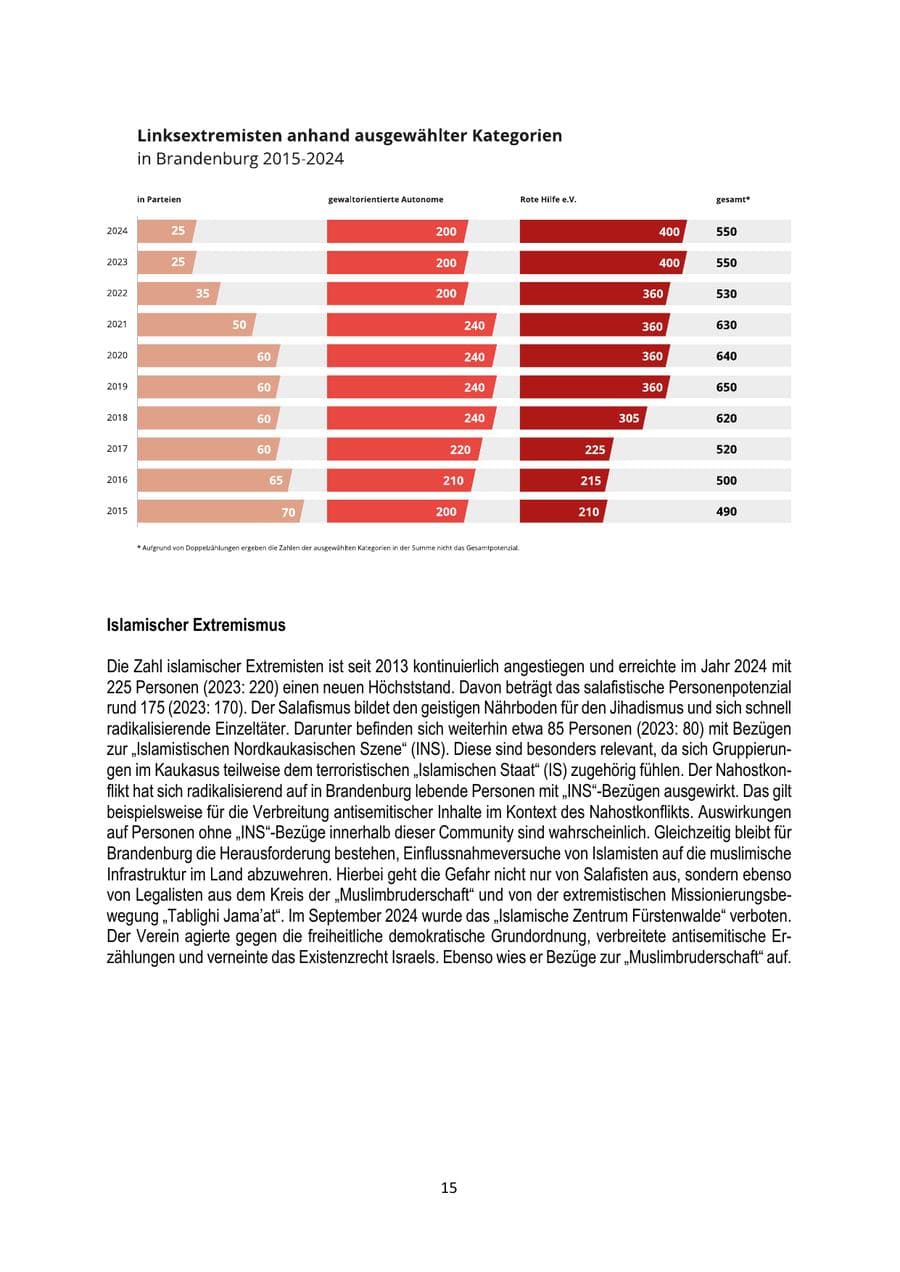 Seite 15 des Verfassungsschutzbericht 2024 Brandenburg