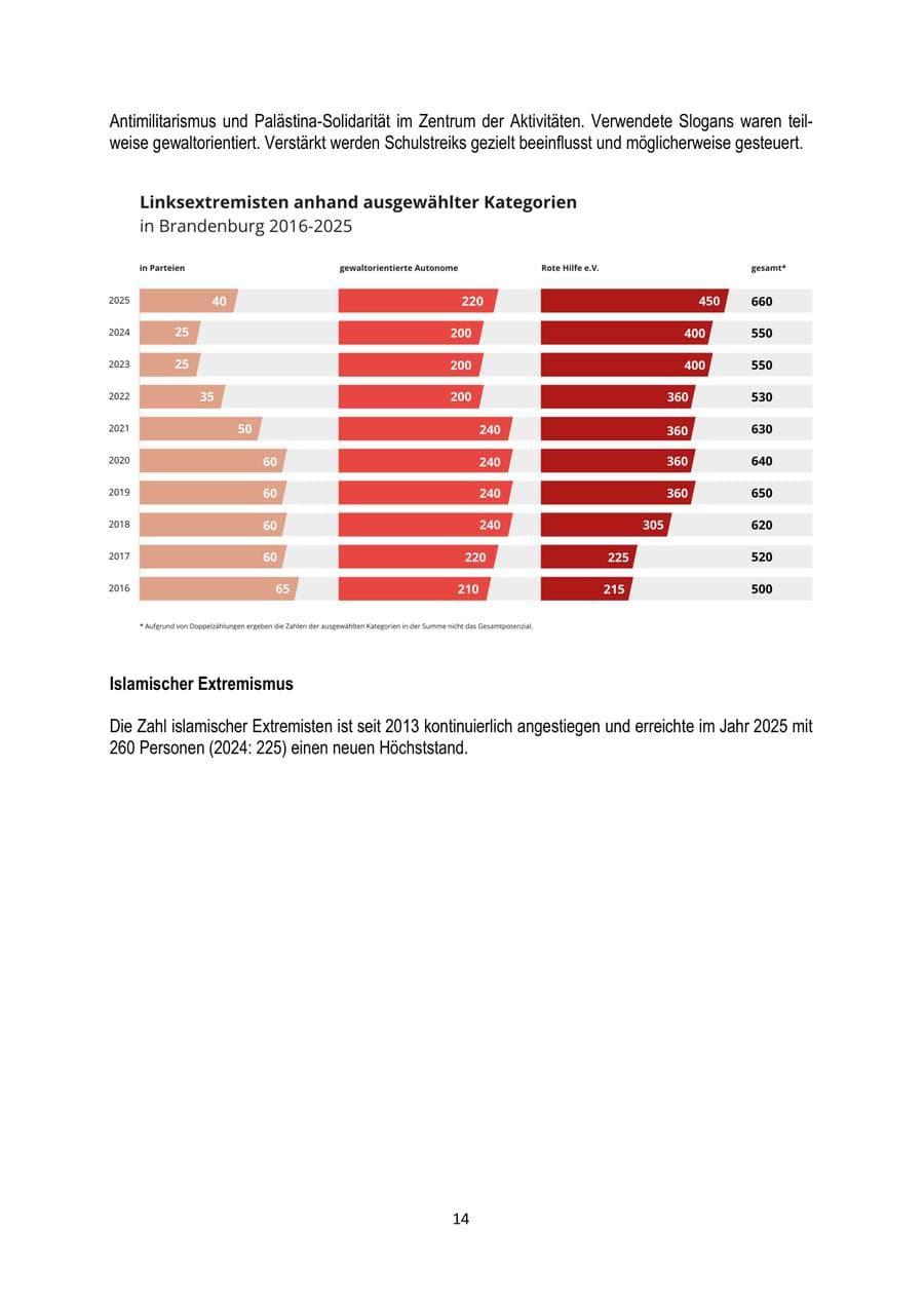 Seite 14 des Verfassungsschutzbericht 2025 Brandenburg