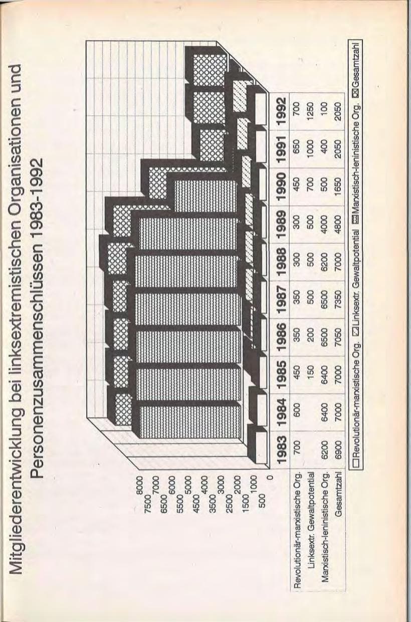 Seite 27 des Verfassungsschutzbericht 1992 Berlin