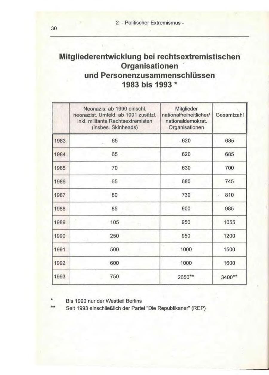 Seite 30 des Verfassungsschutzbericht 1993 Berlin