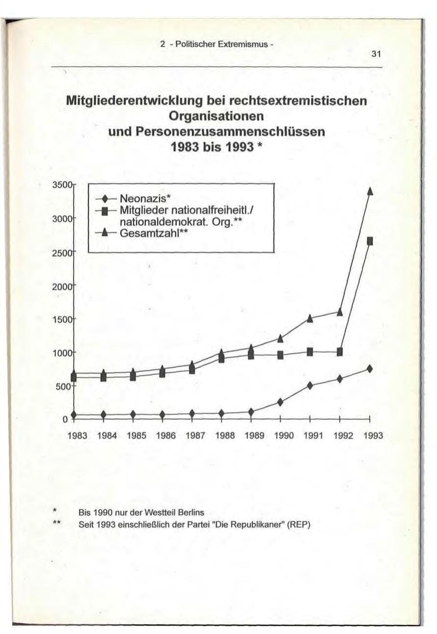 Seite 31 des Verfassungsschutzbericht 1993 Berlin