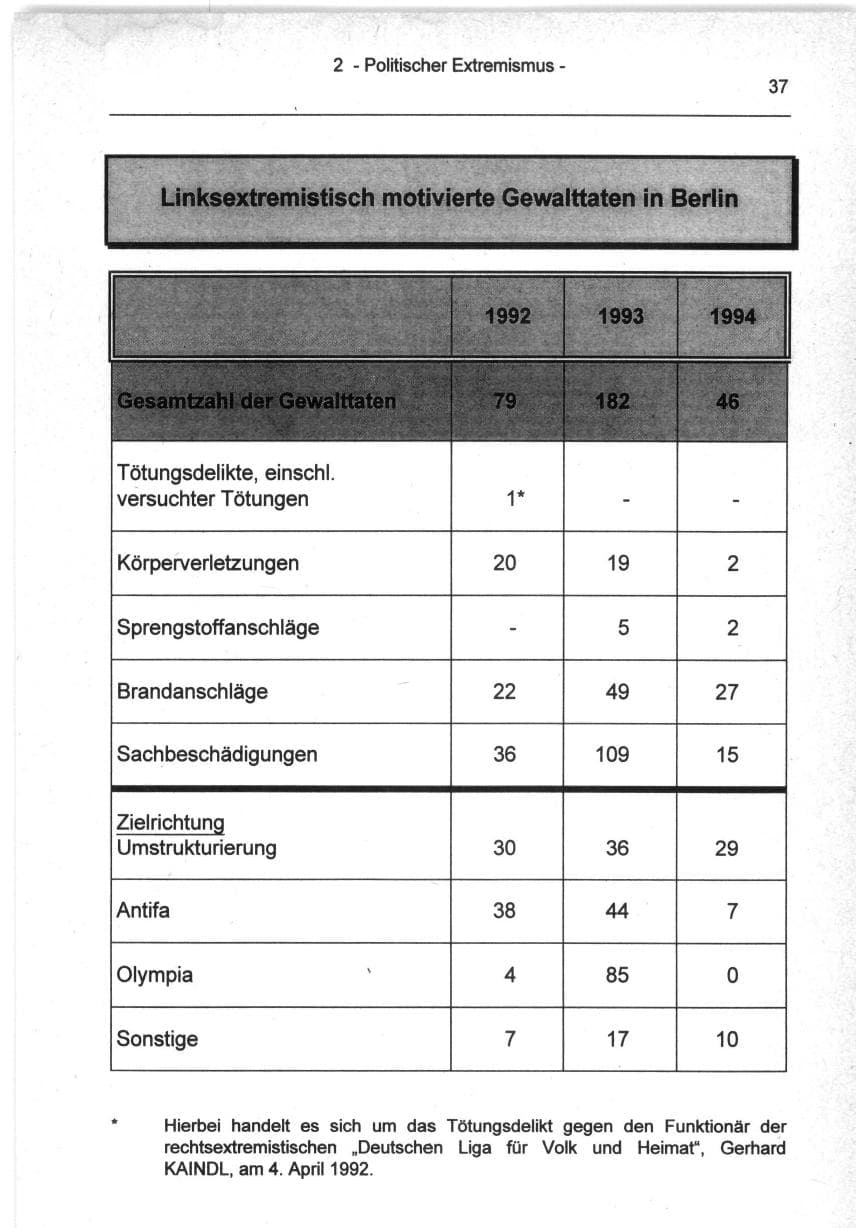 Seite 37 des Verfassungsschutzbericht 1994 Berlin