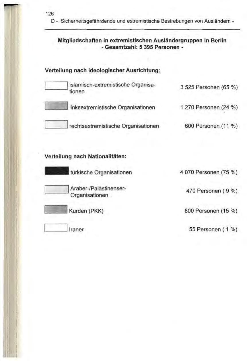 Seite 126 des Verfassungsschutzbericht 1995 Berlin