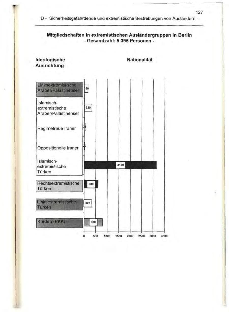 Seite 127 des Verfassungsschutzbericht 1995 Berlin